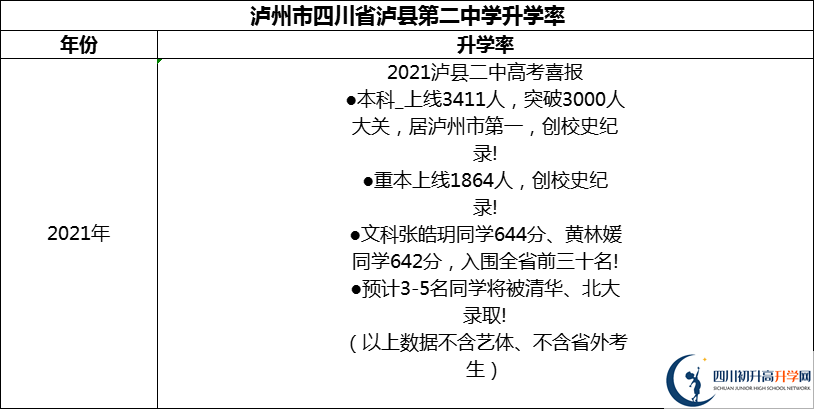2024年瀘州市四川省瀘縣第二中學升學率怎么樣？