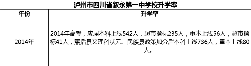 2024年瀘州市四川省敘永第一中學(xué)校升學(xué)率怎么樣？