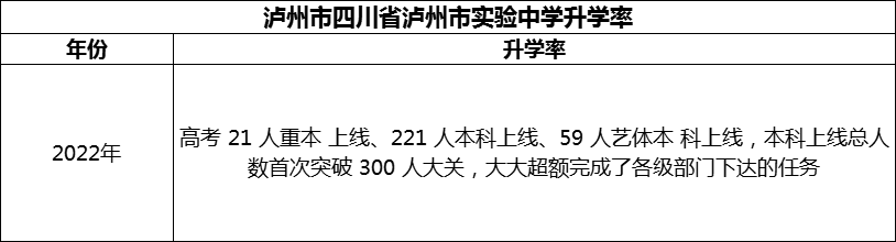 2024年瀘州市四川省瀘州市實(shí)驗(yàn)中學(xué)升學(xué)率怎么樣？