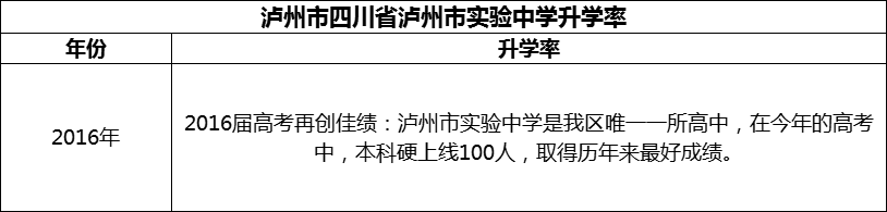 2024年瀘州市四川省瀘州市實(shí)驗(yàn)中學(xué)升學(xué)率怎么樣？