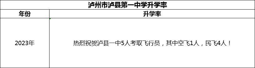 2024年瀘州市瀘縣第一中學(xué)升學(xué)率怎么樣？