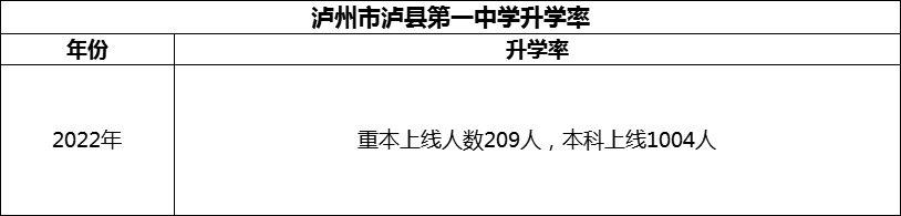 2024年瀘州市瀘縣第一中學(xué)升學(xué)率怎么樣？