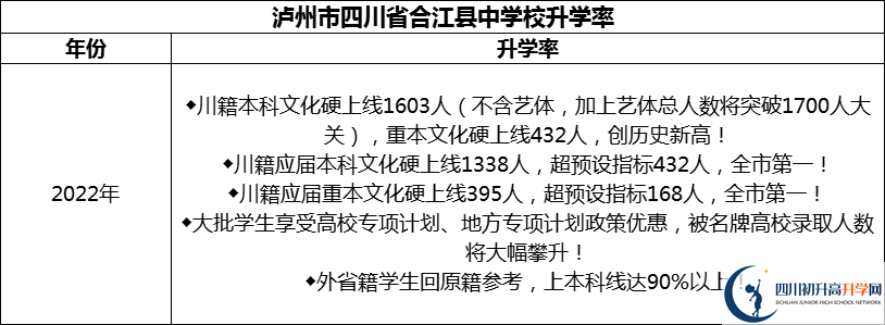 2024年瀘州市四川省合江縣中學(xué)校升學(xué)率怎么樣？