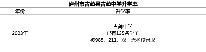 2024年瀘州市古藺縣古藺中學(xué)升學(xué)率怎么樣？