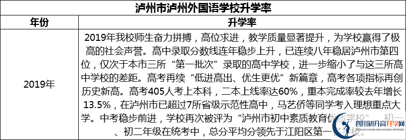 2024年瀘州市瀘州外國語學(xué)校升學(xué)率怎么樣？