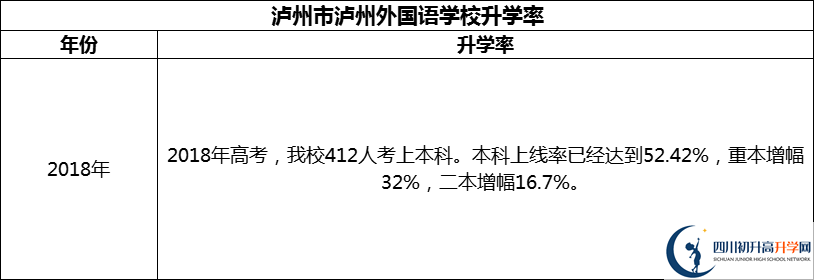 2024年瀘州市瀘州外國語學(xué)校升學(xué)率怎么樣？