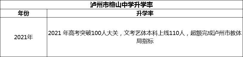 2024年瀘州市榕山中學(xué)升學(xué)率怎么樣？