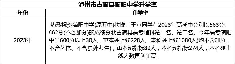 2024年瀘州市古藺縣藺陽中學(xué)升學(xué)率怎么樣？