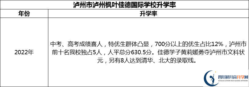 2024年瀘州市瀘州楓葉佳德國際學(xué)校升學(xué)率怎么樣？