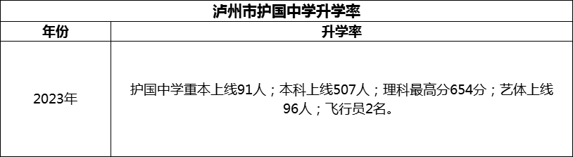 2024年瀘州市護(hù)國(guó)中學(xué)升學(xué)率怎么樣？