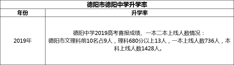2024年德陽市德陽中學(xué)升學(xué)率怎么樣？