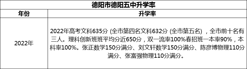2024年德陽市德陽五中升學率怎么樣？
