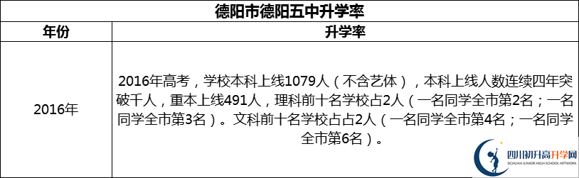 2024年德陽市德陽五中升學率怎么樣？