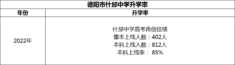 2024年德陽市什邡中學(xué)升學(xué)率怎么樣？