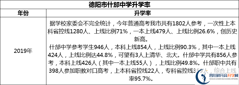 2024年德陽市什邡中學(xué)升學(xué)率怎么樣？
