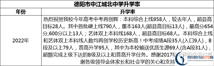2024年德陽市中江城北中學(xué)升學(xué)率怎么樣？