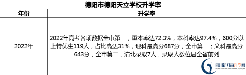 2024年德陽市德陽天立學(xué)校升學(xué)率怎么樣？