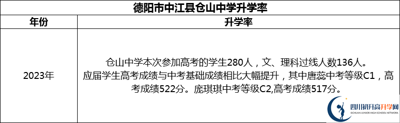2024年德陽市中江縣倉山中學(xué)升學(xué)率怎么樣？