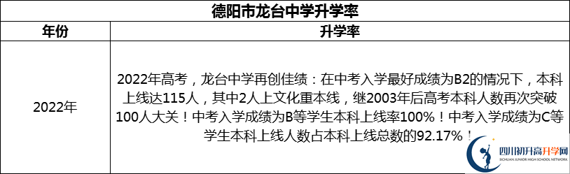 2024年德陽市龍臺(tái)中學(xué)升學(xué)率怎么樣？
