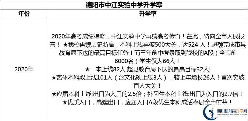 2024年德陽(yáng)市中江實(shí)驗(yàn)中學(xué)升學(xué)率怎么樣？