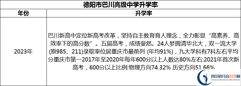 2024年德陽市巴川高級中學(xué)升學(xué)率怎么樣？