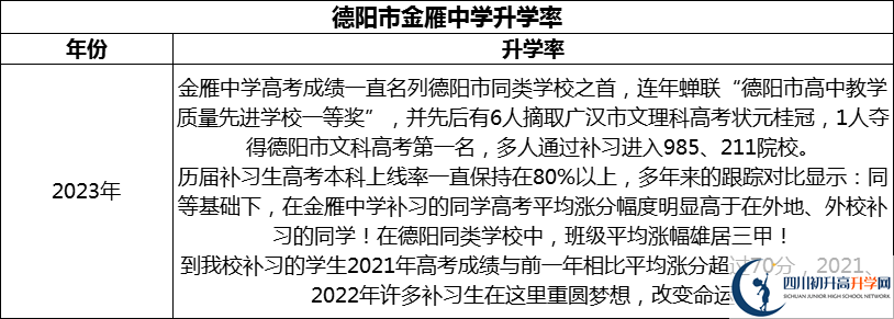 2024年德陽(yáng)市金雁中學(xué)升學(xué)率怎么樣？