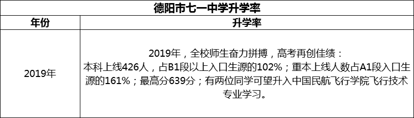 2024年德陽(yáng)市七一中學(xué)升學(xué)率怎么樣？