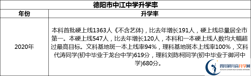 2024年德陽市中江中學升學率怎么樣？