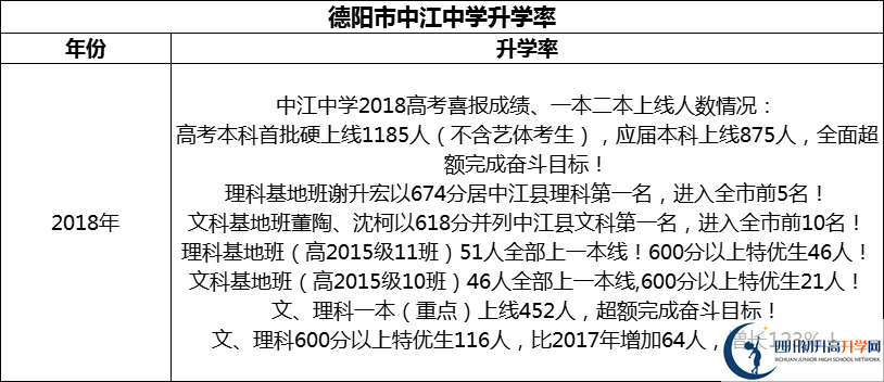 2024年德陽市中江中學升學率怎么樣？