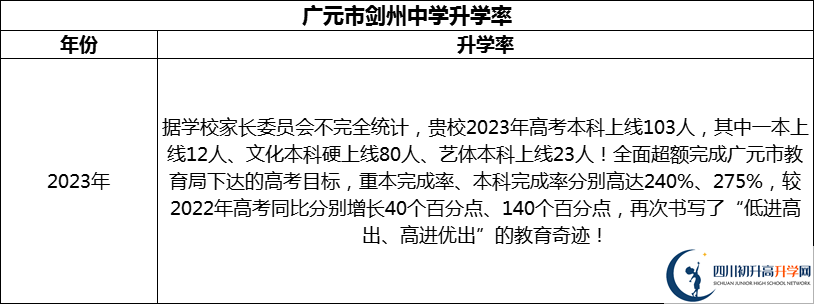 2024年廣元市劍州中學升學率怎么樣？