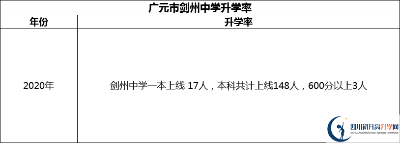 2024年廣元市劍州中學升學率怎么樣？