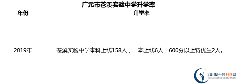 2024年廣元市蒼溪實(shí)驗(yàn)中學(xué)升學(xué)率怎么樣？