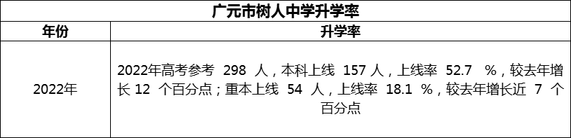 2024年廣元市樹人中學升學率怎么樣？