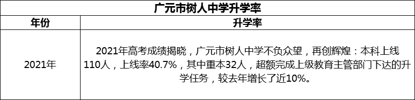 2024年廣元市樹人中學升學率怎么樣？