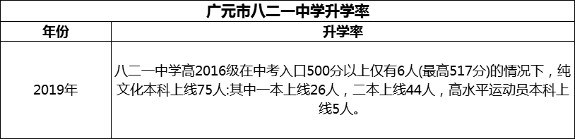2024年廣元市八二一中學(xué)升學(xué)率怎么樣？