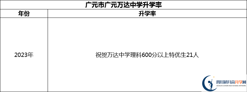 2024年?廣元市廣元萬達(dá)中學(xué)升學(xué)率怎么樣？