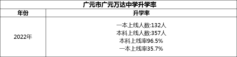 2024年?廣元市廣元萬達(dá)中學(xué)升學(xué)率怎么樣？