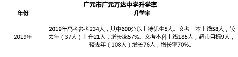 2024年?廣元市廣元萬達(dá)中學(xué)升學(xué)率怎么樣？