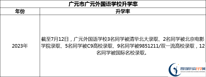 2024年?廣元市廣元外國(guó)語(yǔ)學(xué)校升學(xué)率怎么樣？