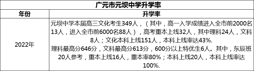 2024年?廣元市元壩中學(xué)升學(xué)率怎么樣？