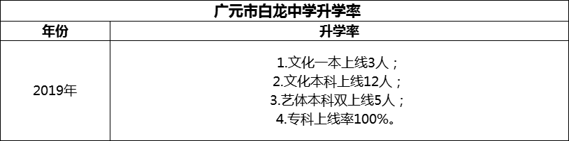 2024年?廣元市白龍中學(xué)升學(xué)率怎么樣？
