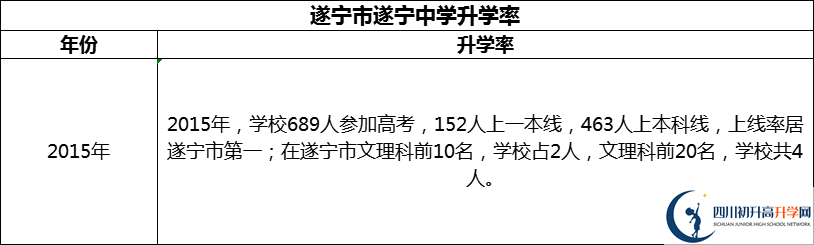 2024年?遂寧市遂寧中學(xué)升學(xué)率怎么樣？