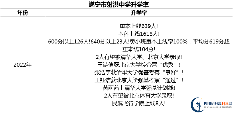 2024年?遂寧市射洪中學(xué)升學(xué)率怎么樣？