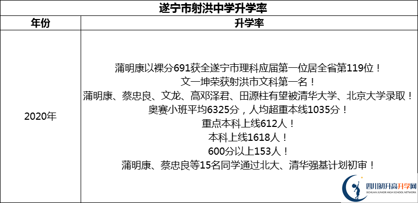 2024年?遂寧市射洪中學(xué)升學(xué)率怎么樣？