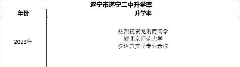 2024年?遂寧市遂寧二中升學(xué)率怎么樣？
