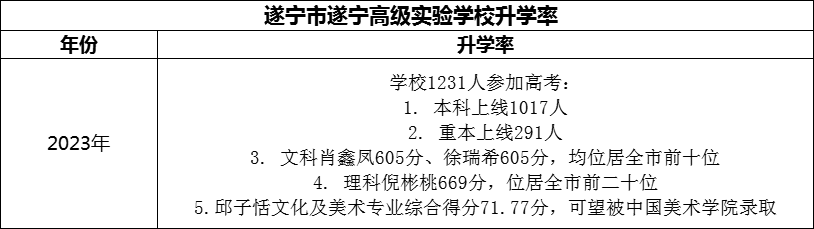 2024年?遂寧市遂寧高級(jí)實(shí)驗(yàn)學(xué)校升學(xué)率怎么樣？