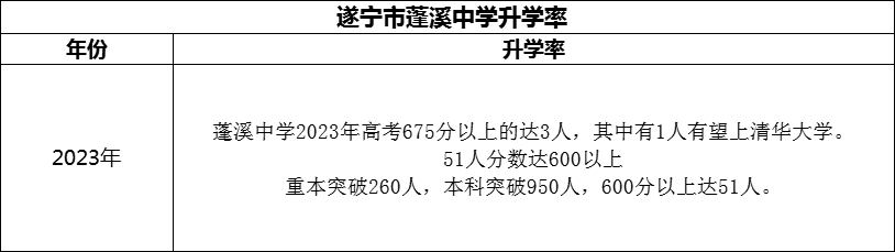 2024年?遂寧市蓬溪中學(xué)升學(xué)率怎么樣？