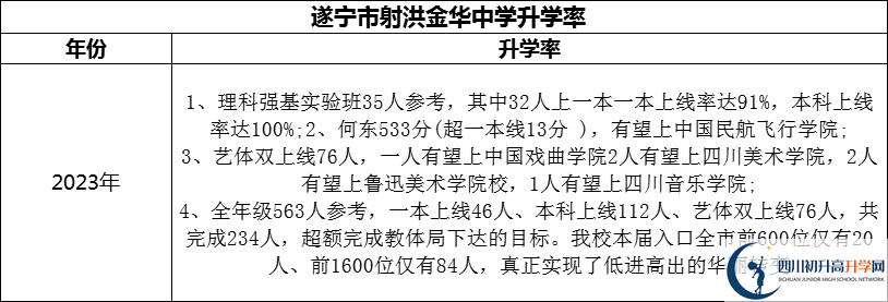 2024年?遂寧市射洪金華中學(xué)升學(xué)率怎么樣？