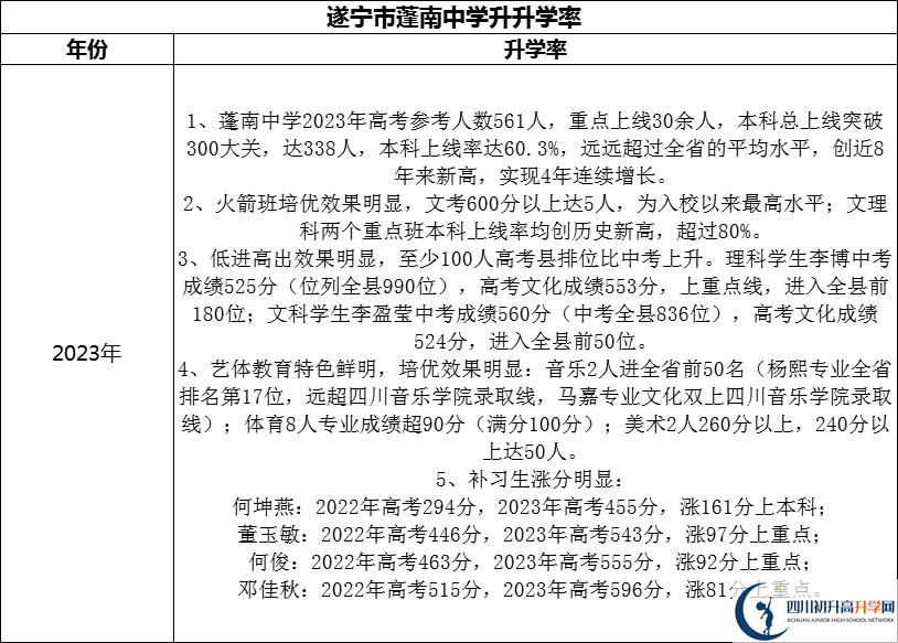 2024年?遂寧市蓬南中學(xué)升學(xué)率怎么樣？