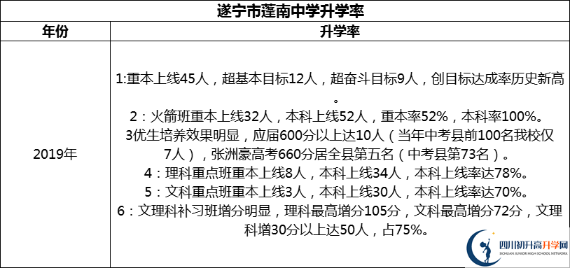 2024年?遂寧市蓬南中學(xué)升學(xué)率怎么樣？